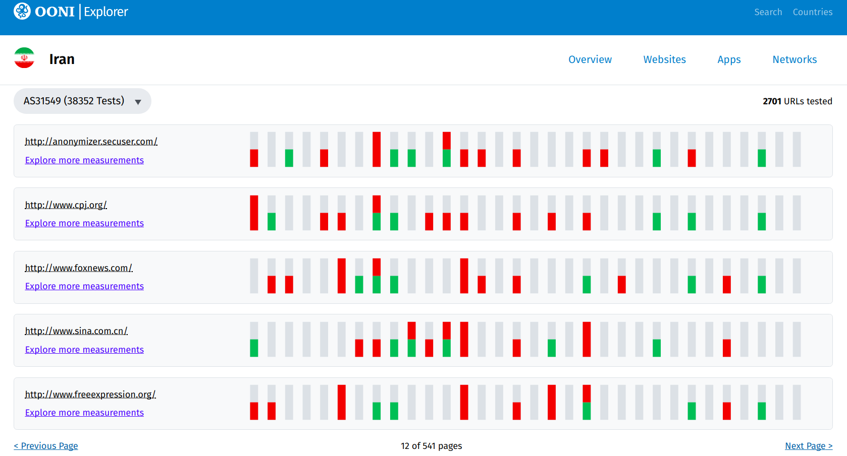 OONI Explorer: Blocked URLs