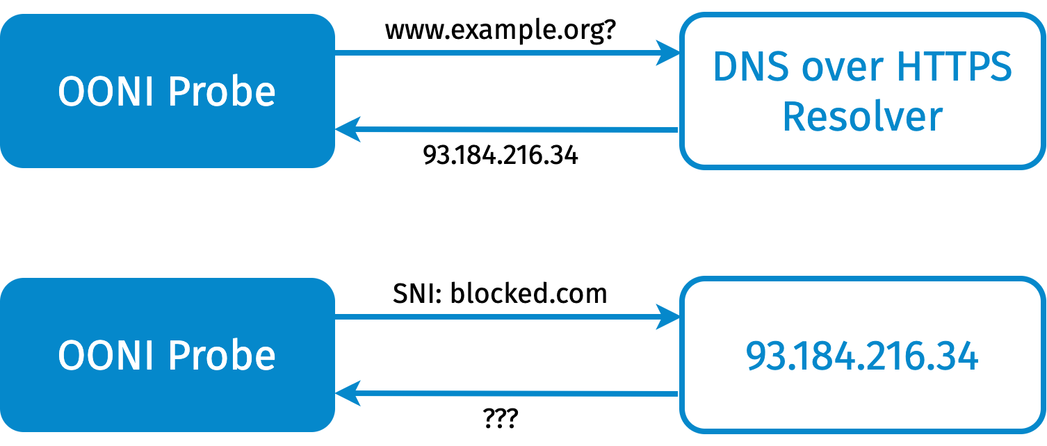 Description of the sni_check experiment