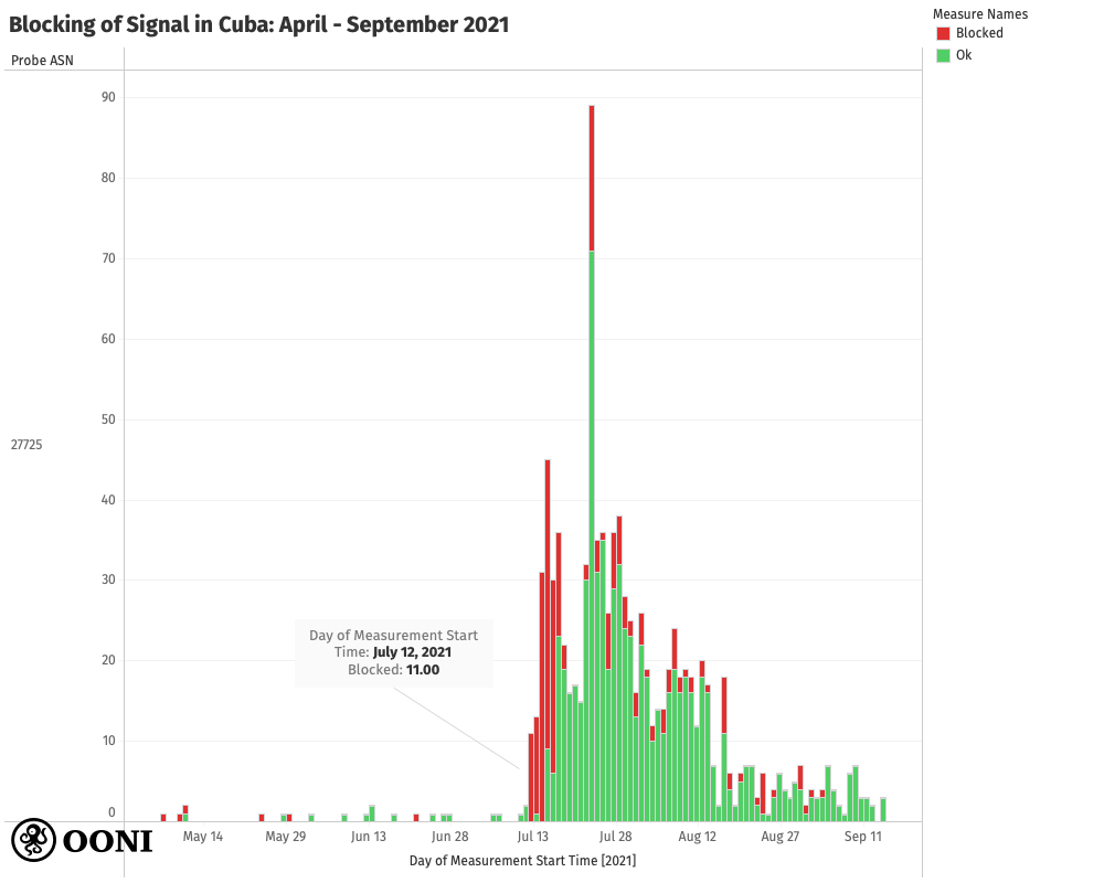 Signal testing in Cuba