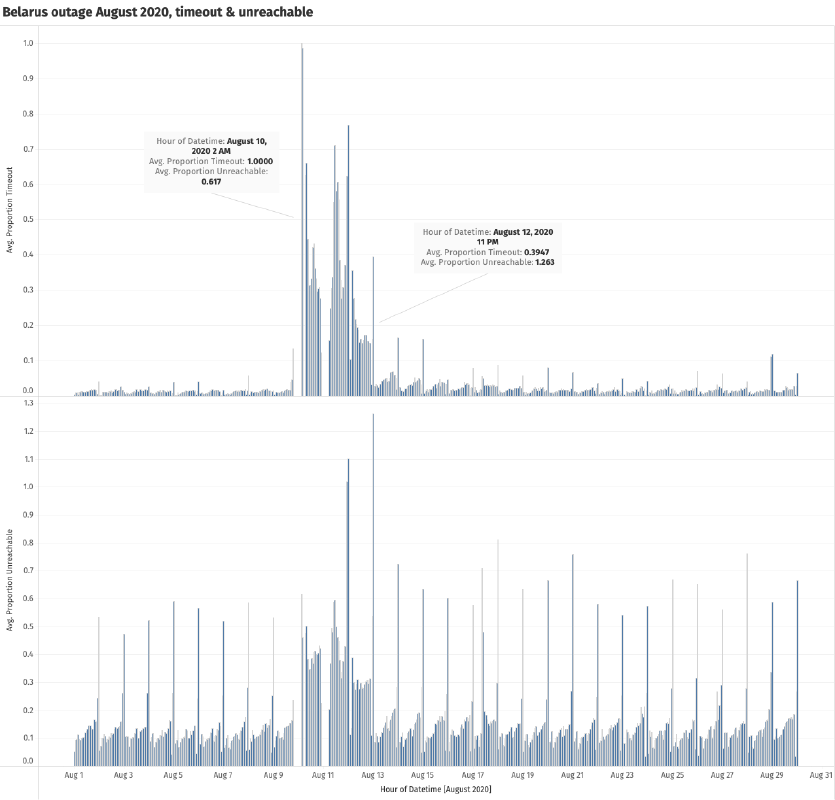 Mozilla telemetry from Belarus