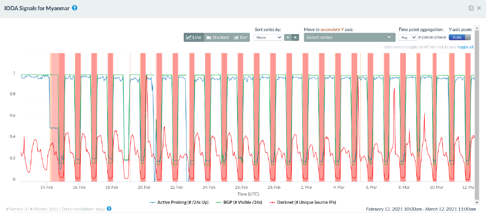 Internet outages in Myanmar