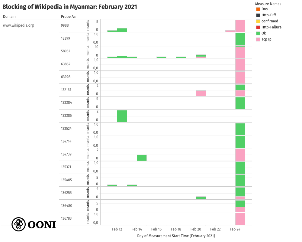 Wikipedia blocked in Myanmar