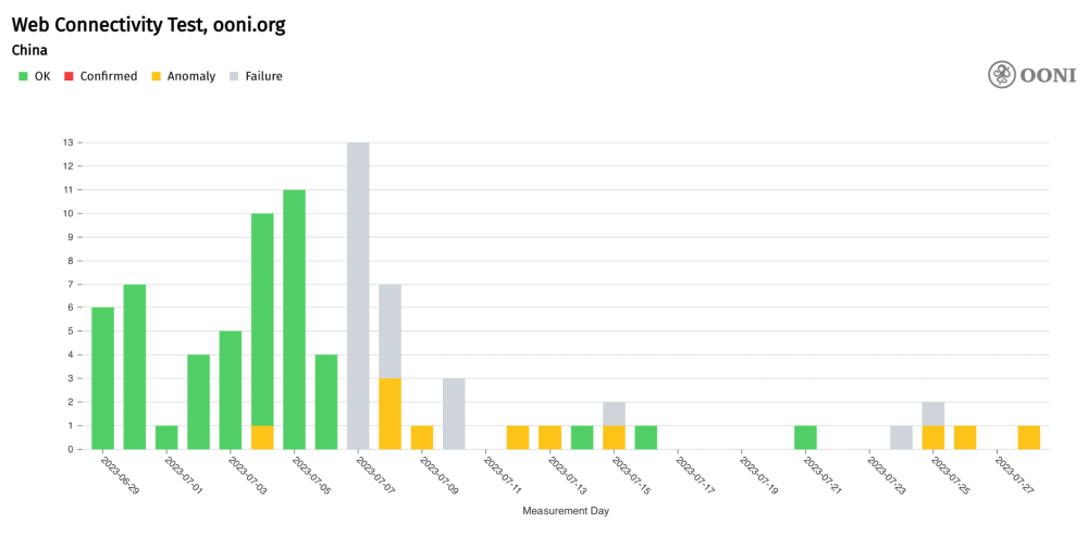 China blocks OONI