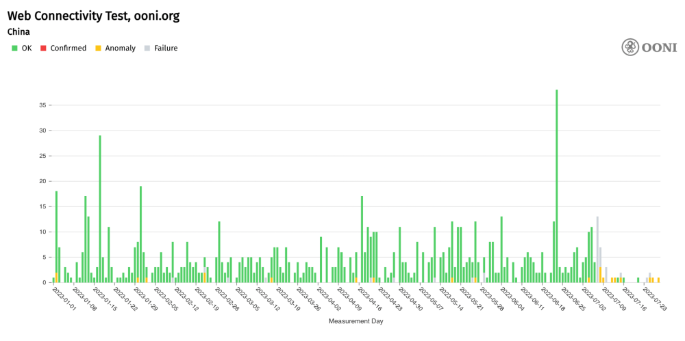 China blocks OONI