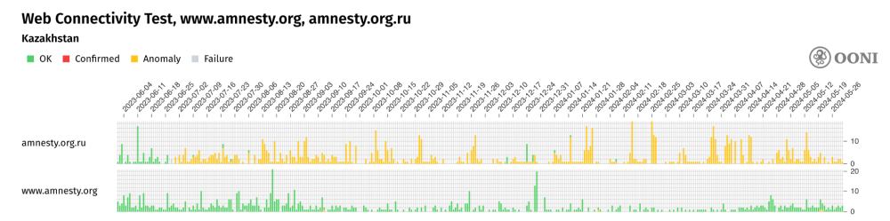 Human Rights websites blocked in Kazakhstan