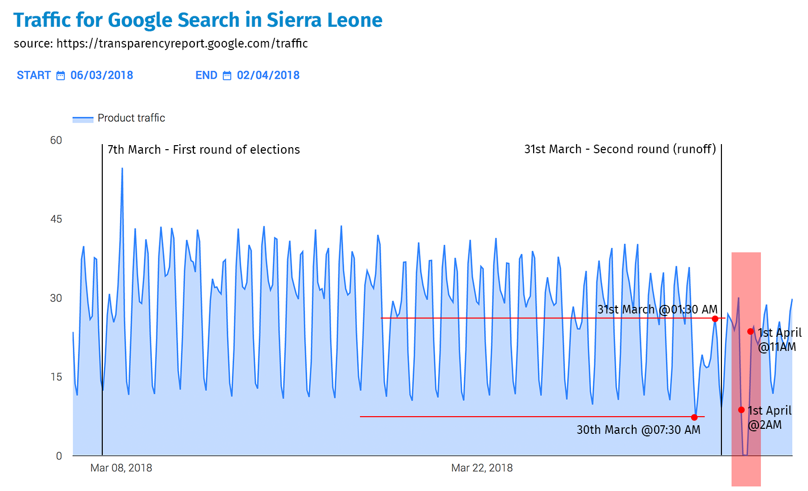 Google traffic data